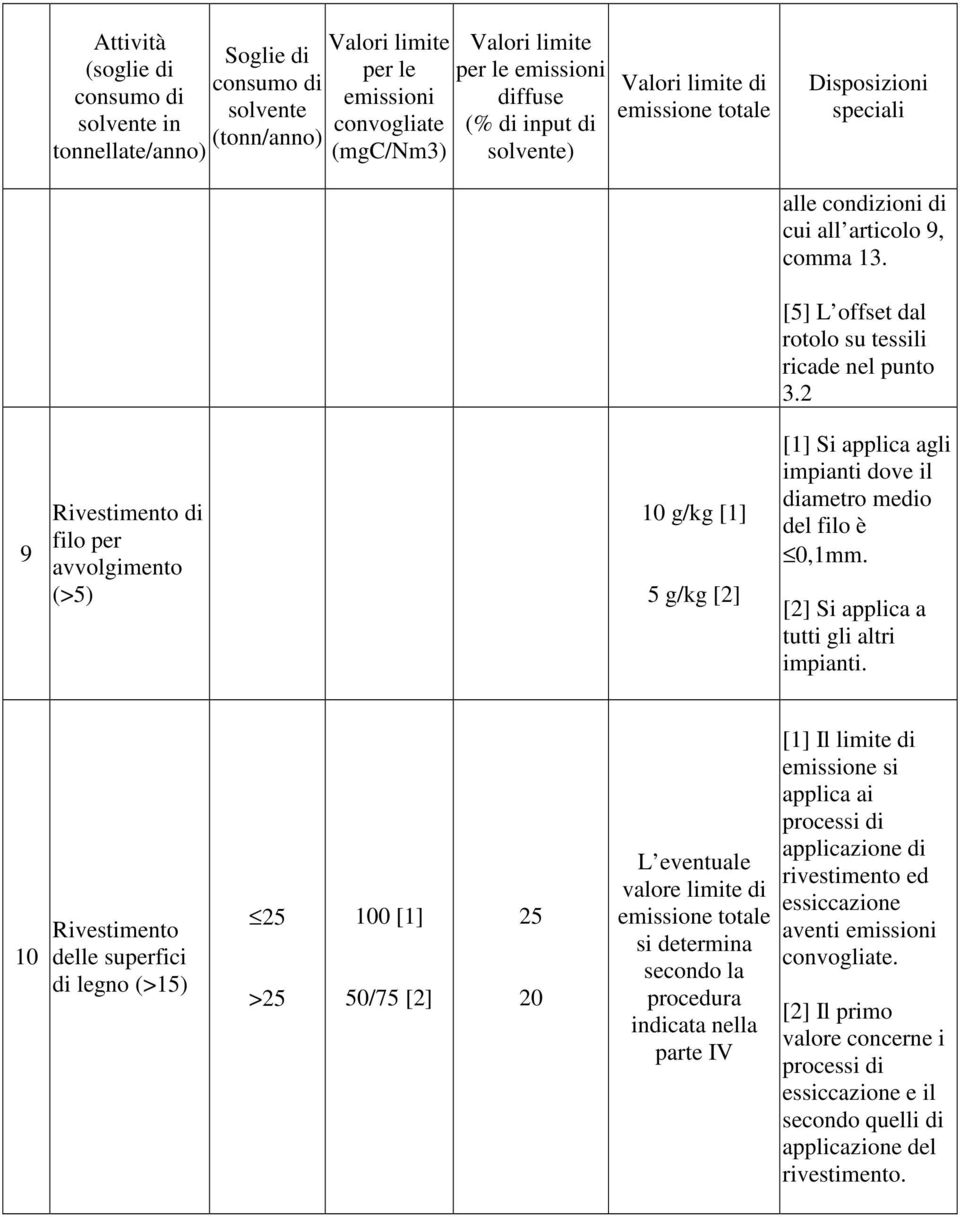 2 9 Rivestimento di filo per avvolgimento (>5) 10 g/kg [1] 5 g/kg [2] [1] Si applica agli impianti dove il diametro medio del filo è 0,1mm. [2] Si applica a tutti gli altri impianti.