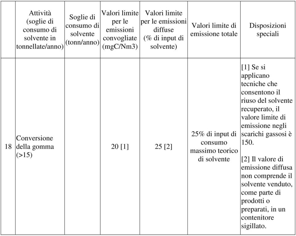 teorico di solvente [1] Se si applicano tecniche che consentono il riuso del solvente recuperato, il valore limite di emissione negli