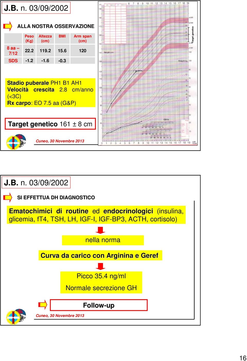 cm JB n 03/09/2002 SI EFFETTUA DH DIAGNOSTICO Ematochimici di routine ed endocrinologici (insulina, glicemia, ft4, TSH, LH,