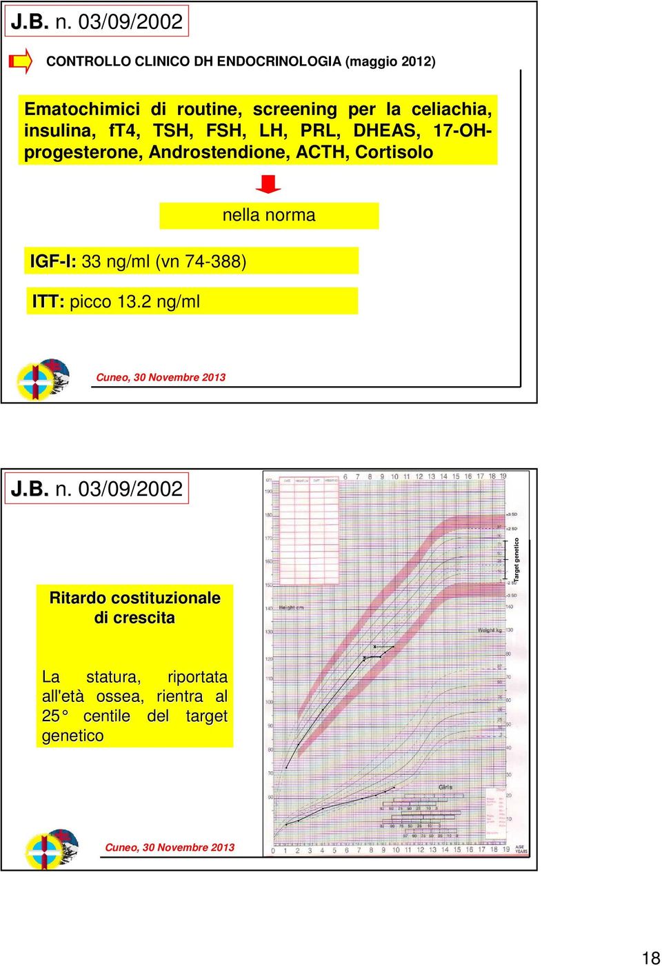 IGF-I: I: 33 ng/ml (vn 74-388) ITT: picco 132 ng/ml nella norma JB n 03/09/2002 Target genetico Ritardo