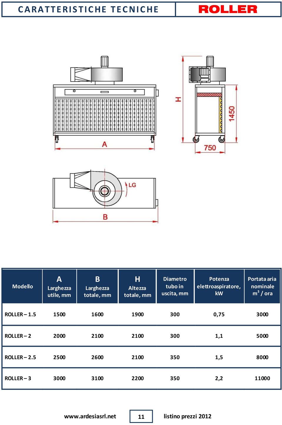 5 1500 1600 1900 300 0,75 3000 ROLLER 2 2000 2100 2100 300 1,1 5000 ROLLER 2.