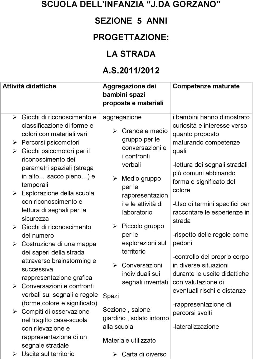 Esplorazione della scuola con riconoscimento e lettura di segnali per la sicurezza Giochi di riconoscimento del numero Costruzione di una mappa dei saperi della strada attraverso brainstorming e