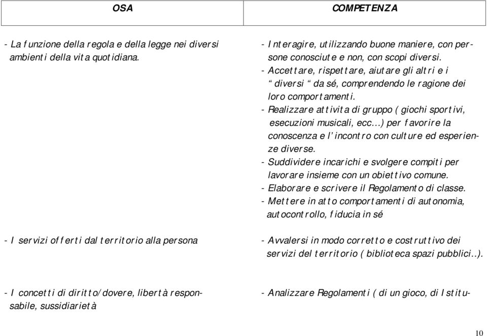 - Realizzare attivita di gruppo ( giochi sportivi, esecuzioni musicali, ecc ) per favorire la conoscenza e l incontro con culture ed esperienze diverse.