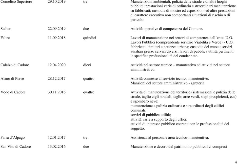 prestazioni di carattere esecutivo non comportanti situazioni di rischio o di pericolo. Sedico 22.09.2019 due Attività operative di competenza del Comune. Feltre 11.09.2018 quindici Lavori di manutenzione nei settori di competenza dell ente: U.