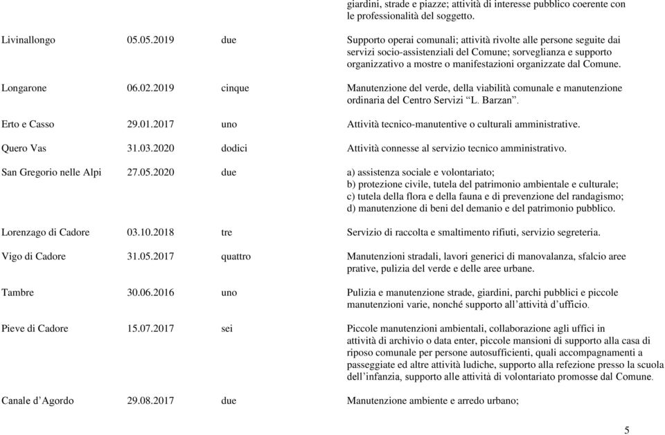 Comune. Longarone 06.02.2019 cinque Manutenzione del verde, della viabilità comunale e manutenzione ordinaria del Centro Servizi L. Barzan. Erto e Casso 29.01.2017 uno Attività tecnico-manutentive o culturali amministrative.