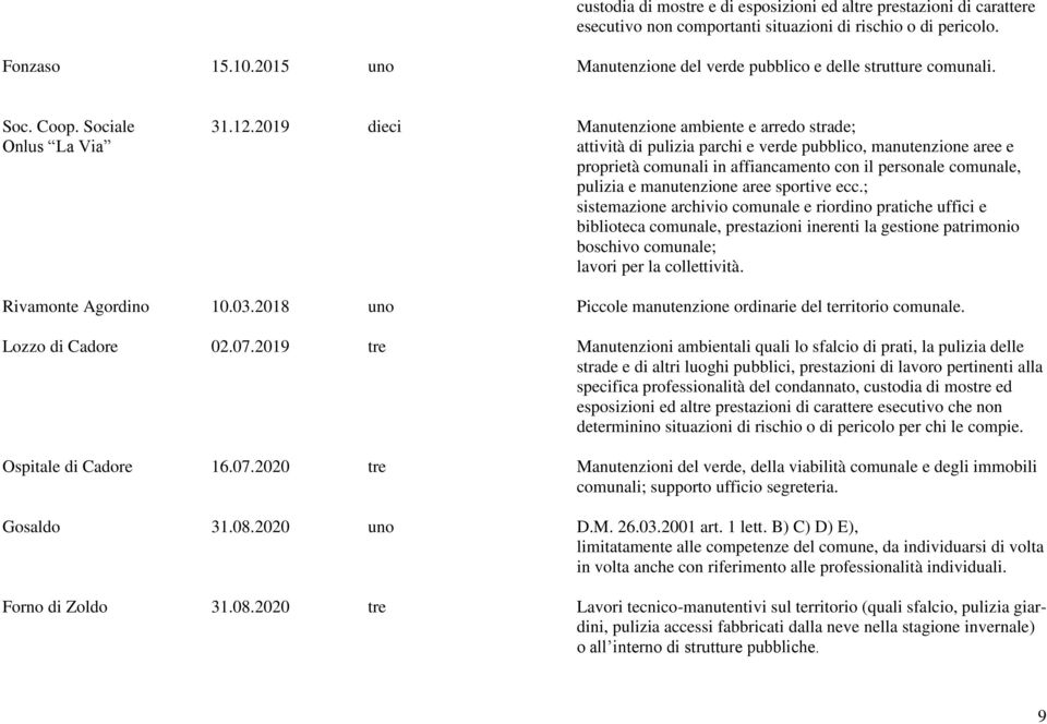 2019 dieci Manutenzione ambiente e arredo strade; Onlus La Via attività di pulizia parchi e verde pubblico, manutenzione aree e proprietà comunali in affiancamento con il personale comunale, pulizia