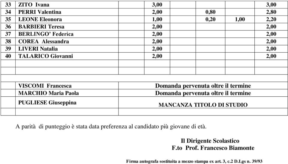 2,00 VISCOMI Francesca MARCHIO Maria Paola PUGLIESE Giuseppina Domanda pervenuta oltre il termine Domanda pervenuta