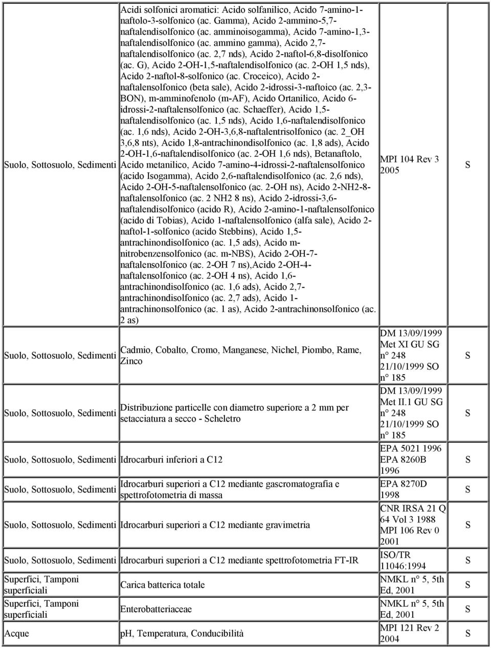 G), Acido 2-OH-1,5-naftalendisolfonico (ac. 2-OH 1,5 nds), Acido 2-naftol-8-solfonico (ac. Croceico), Acido 2- naftalensolfonico (beta sale), Acido 2-idrossi-3-naftoico (ac.