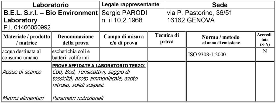 1968 16162 GEOVA Materiale / prodotto / matrice acqua destinata al Acque di scarico Denominazione della prova Campo di misura e/o di prova