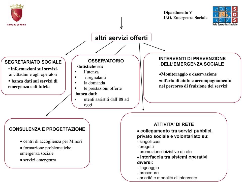 percorso di fruizione dei servizi CONSULENZA E PROGETTAZIONE centri di accoglienza per Minori formazione problematiche emergenza sociale servizi emergenza ATTIVITA DI RETE collegamento tra servizi