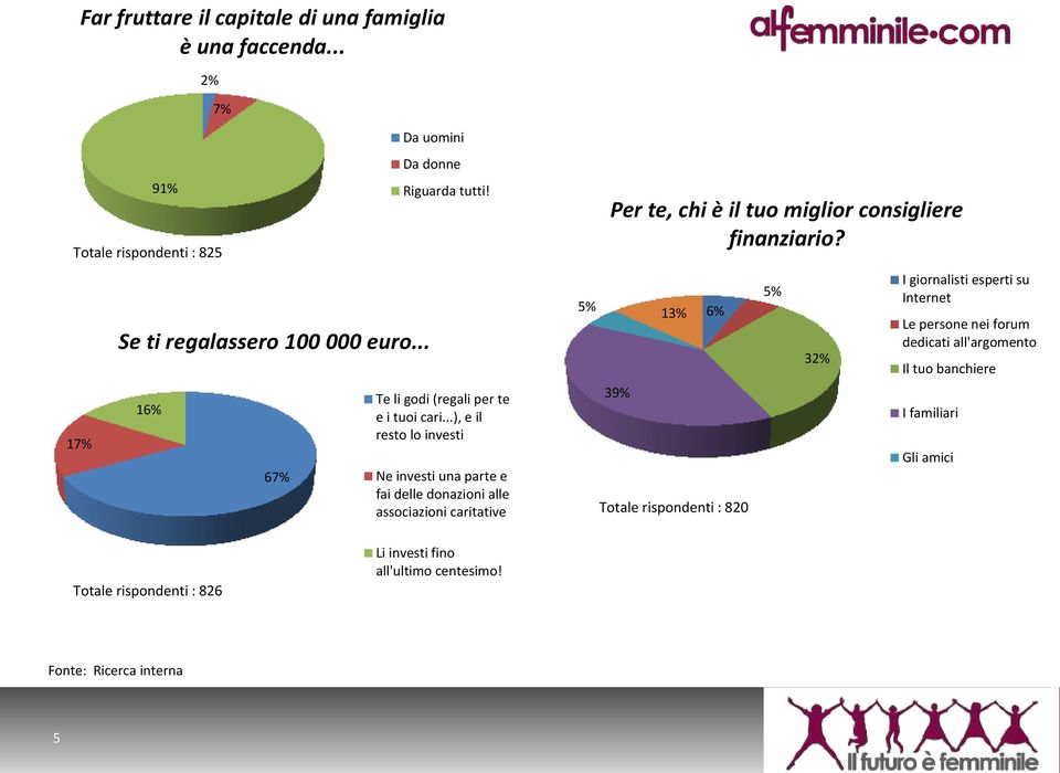 ..), e il resto lo investi Ne investi una parte e fai delle donazioni alle associazioni caritative 5% Per te, chi è il tuo miglior consigliere