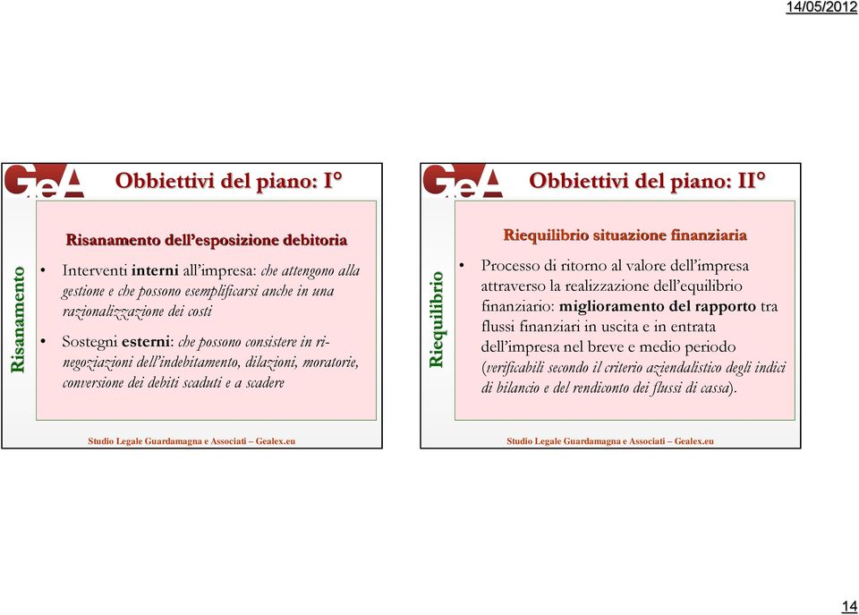 moratorie, conversione dei debiti scaduti e a scadere Processo di ritorno al valore dell impresa attraverso la realizzazione dell equilibrio finanziario: miglioramento del rapporto tra