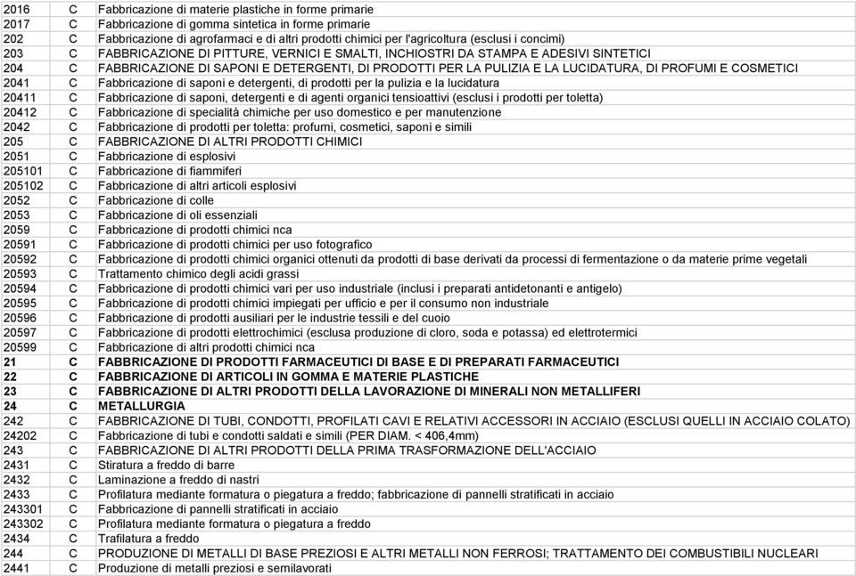 DI PROFUMI E COSMETICI 2041 C Fabbricazione di saponi e detergenti, di prodotti per la pulizia e la lucidatura 20411 C Fabbricazione di saponi, detergenti e di agenti organici tensioattivi (esclusi i