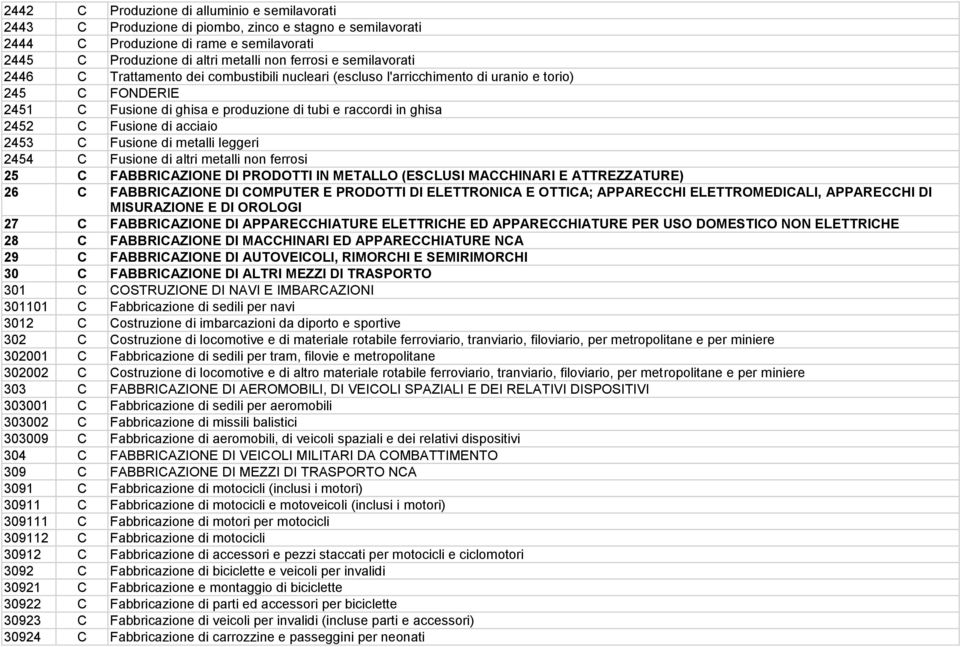 acciaio 2453 C Fusione di metalli leggeri 2454 C Fusione di altri metalli non ferrosi 25 C FABBRICAZIONE DI PRODOTTI IN METALLO (ESCLUSI MACCHINARI E ATTREZZATURE) 26 C FABBRICAZIONE DI COMPUTER E