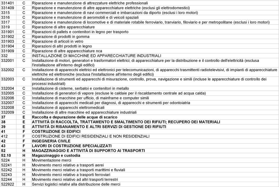 locomotive e di materiale rotabile ferroviario, tranviario, filoviario e per metropolitane (esclusi i loro motori) 3319 C Riparazione di altre apparecchiature 331901 C Riparazioni di pallets e