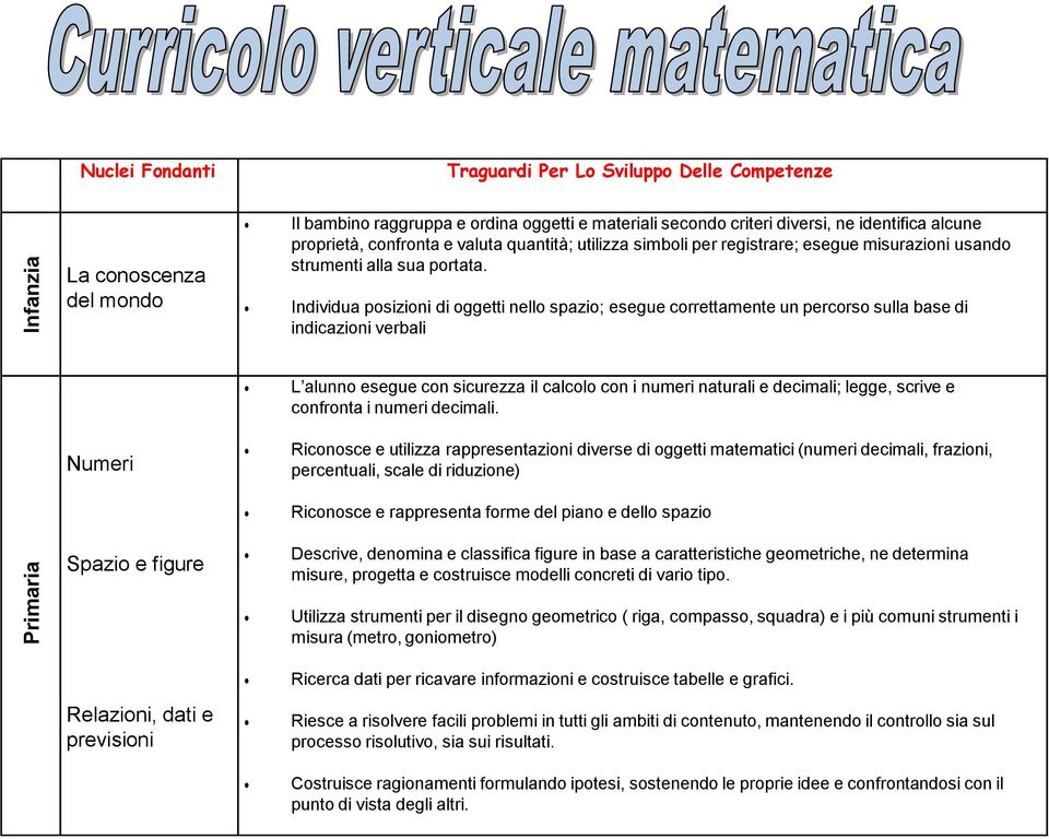 Individua posizioni di oggetti nello spazio; esegue correttamente un percorso sulla base di indicazioni verbali L alunno esegue con sicurezza il calcolo con i numeri naturali e decimali; legge,