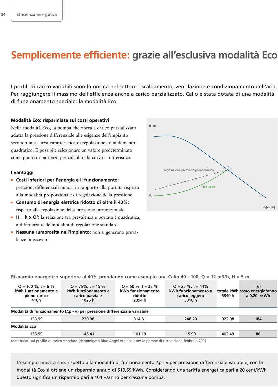 Modalità Eco: risparmiate sui costi operativi Nella modalità Eco, la pompa che opera a carico parzializzato adatta la pressione differenziale alle esigenze dell impianto secondo una curva