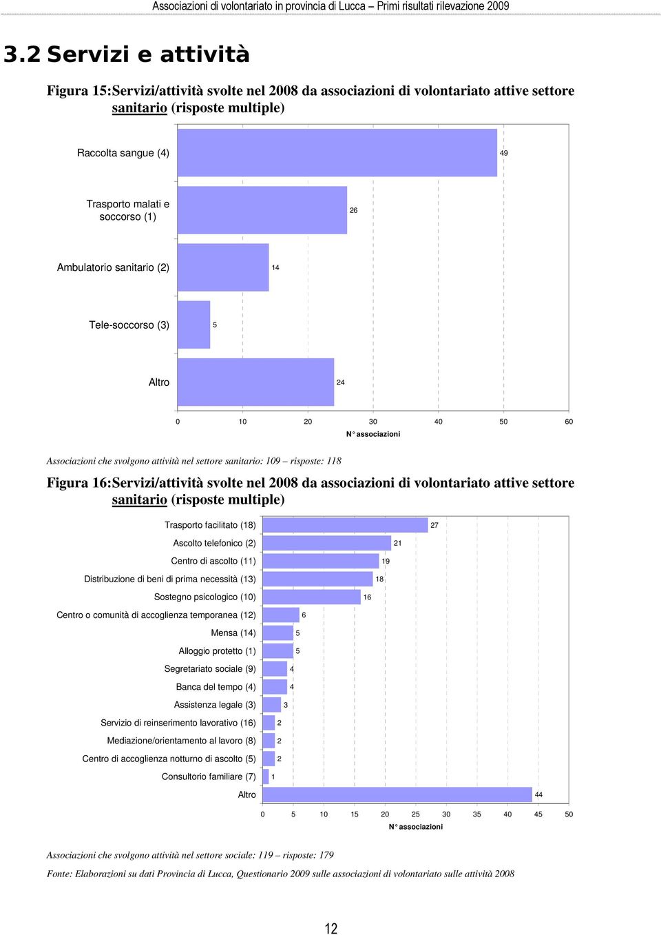 Ambulatorio sanitario () Tele-soccorso (3) Altro 0 0 30 0 0 60 Associazioni che svolgono attività nel settore sanitario: risposte: 8 Figura 6: Servizi/attività svolte nel 008 da associazioni di