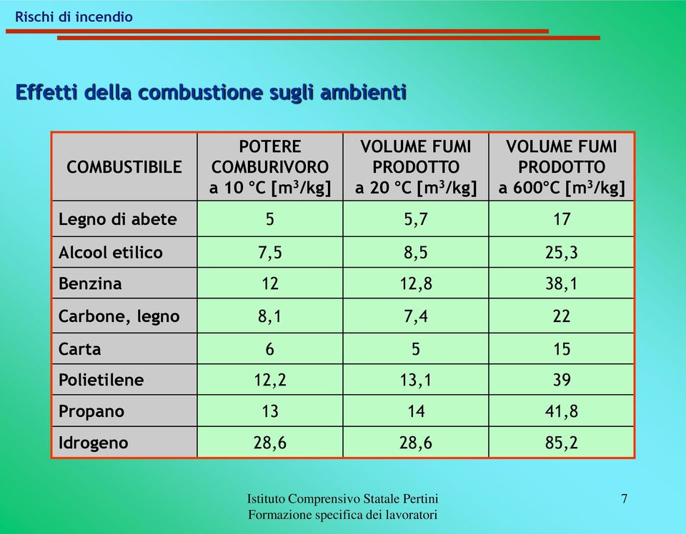 /kg] Legno di abete 5 5,7 17 Alcool etilico 7,5 8,5 25,3 Benzina 12 12,8 38,1 Carbone,