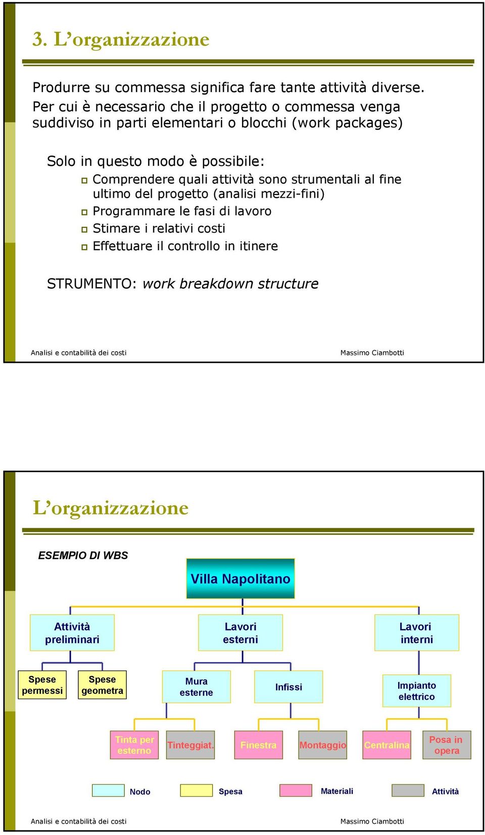 strumentali al fine ultimo del progetto (analisi mezzi-fini) Programmare le fasi di lavoro Stimare i relativi costi Effettuare il controllo in itinere STRUMENTO: work breakdown