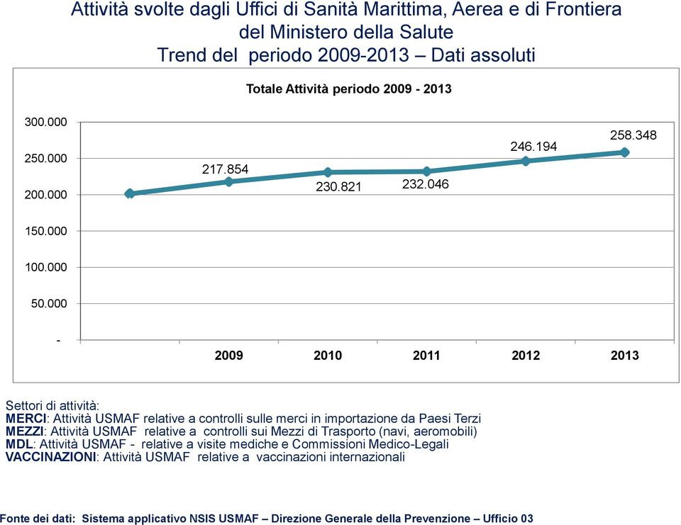 000-2008 2009 2010 2011 2012 2013 Settori di attività: MERCI: Attività USMAF relative a controlli sulle merci in importazione da Paesi