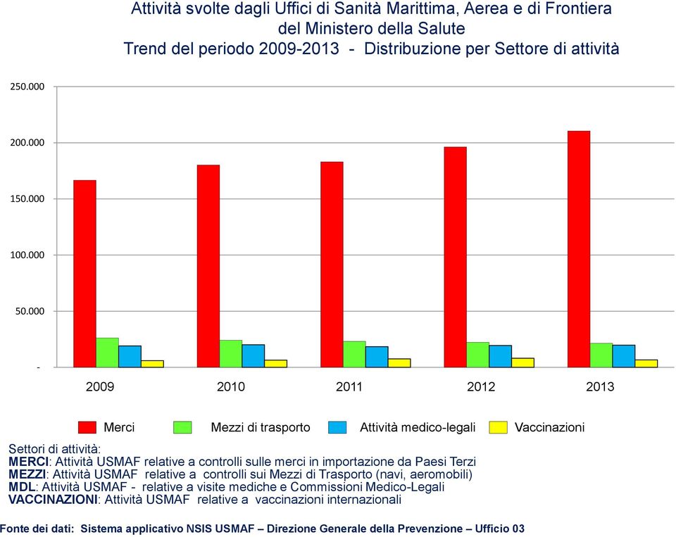 relative a controlli sulle merci in importazione da Paesi Terzi MEZZI: Attività USMAF relative a controlli sui Mezzi di Trasporto (navi,