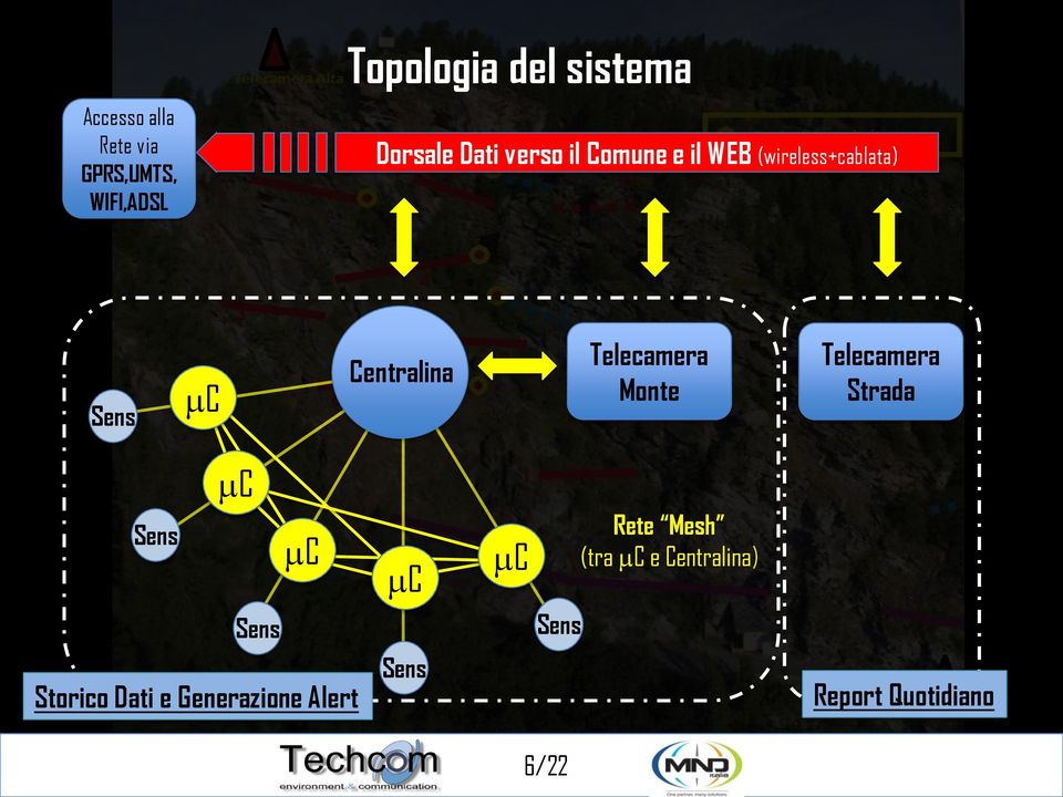 Telecamera Monte Telecamera Strada Sens mc mc mc mc Rete Mesh (tra mc e