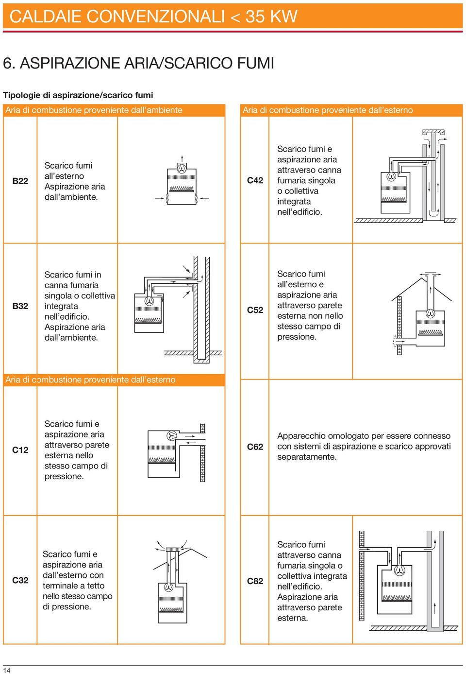 aria dall ambiente. C Scarico fumi e aspirazione aria attraverso canna fumaria singola o collettiva integrata nell edificio.