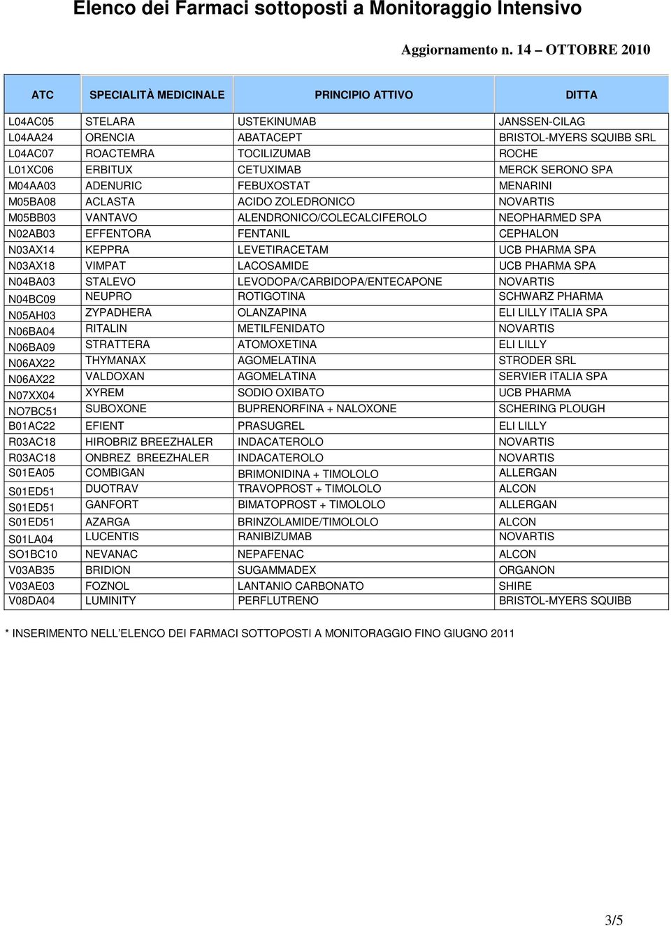 CEPHALON N03AX14 KEPPRA LEVETIRACETAM UCB PHARMA SPA N03AX18 VIMPAT LACOSAMIDE UCB PHARMA SPA N04BA03 STALEVO LEVODOPA/CARBIDOPA/ENTECAPONE NOVARTIS N04BC09 NEUPRO ROTIGOTINA SCHWARZ PHARMA N05AH03