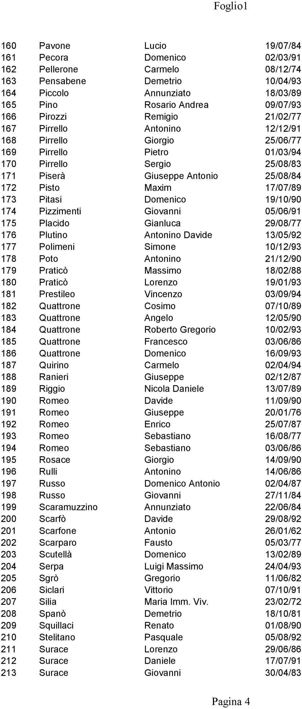 173 Pitasi Domenico 19/10/90 174 Pizzimenti Giovanni 05/06/91 175 Placido Gianluca 29/08/77 176 Plutino Antonino Davide 13/05/92 177 Polimeni Simone 10/12/93 178 Poto Antonino 21/12/90 179 Praticò