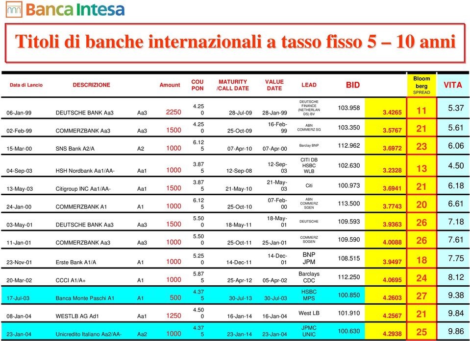 61 15-Mar-00 SNS Bank A2/A A2 1000 6.12 5 07-Apr-10 07-Apr-00 Barclay BNP 112.962 3.6972 23 6.06 04-Sep- HSH Nordbank Aa1/AA- Aa1 1000 3.87 5 12-Sep-08 12-Sep- CITI DB HSBC WLB 102.630 3.2328 13 4.