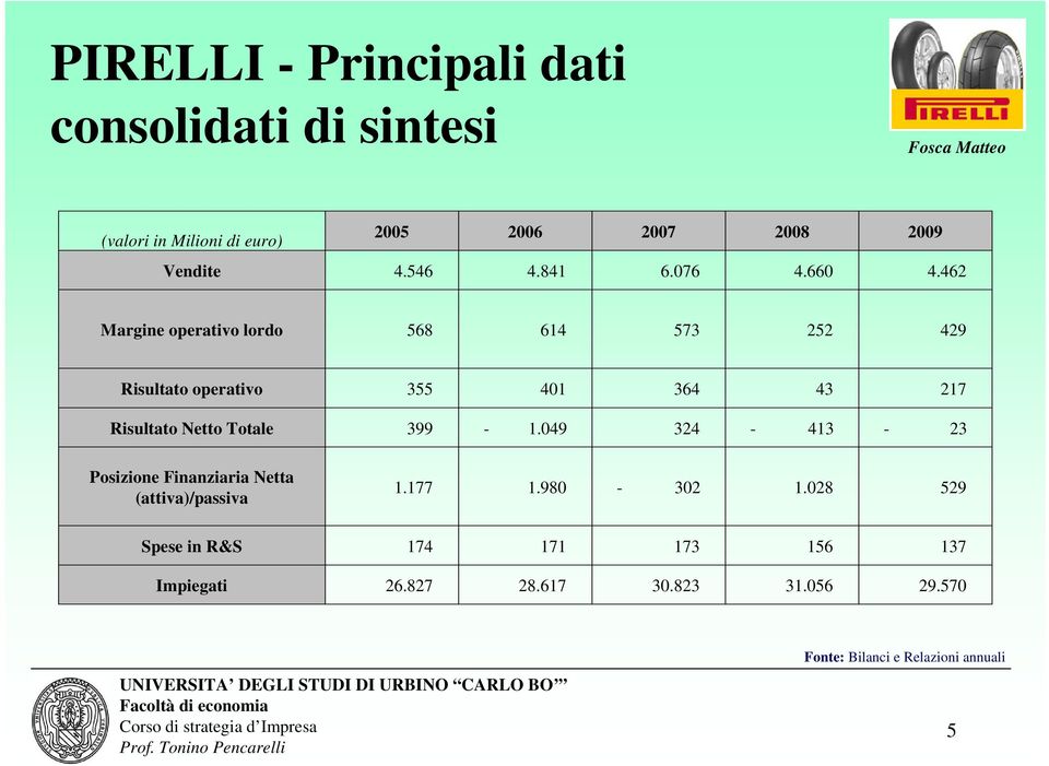462 Margine operativo lordo 568 614 573 252 429 Risultato operativo 355 401 364 43 217 Risultato Netto Totale