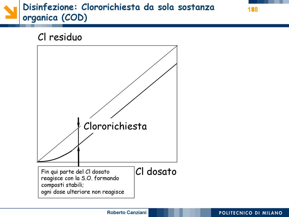 qui parte del Cl dosato reagisce con la S.O.