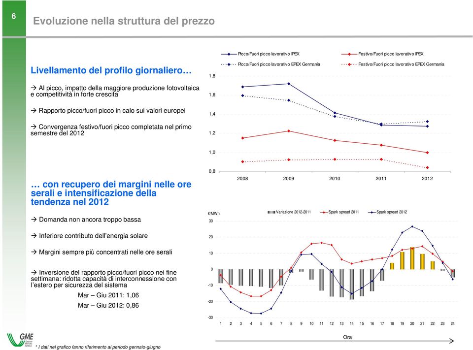 Convergenza festivo/fuori picco completata nel primo semestre del 212 1,2 1, con recupero dei margini nelle ore serali e intensificazione della tendenza nel 212 Domanda non ancora troppo bassa