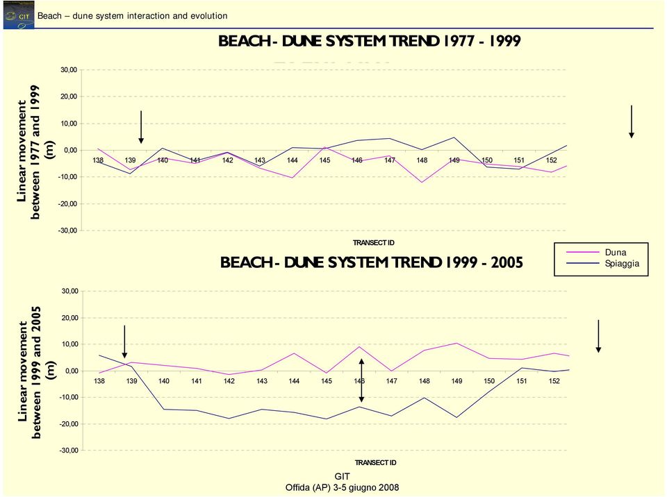 ID BEACH - DUNE SYSTEM TREND 1999-2005 Duna Spiaggia 30,00 Linear movement between 199 99 and 2005 (m m)