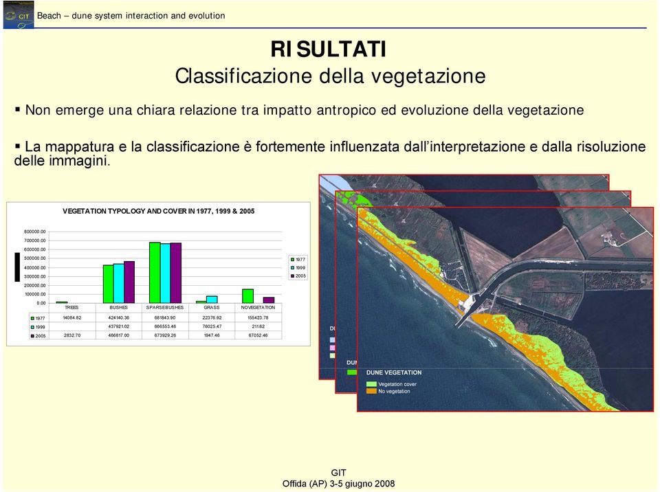 VEGETATION TYPOLOGY AND COVER IN 1977, 1999 & 2005 800000.00 700000.00 600000.00 500000.00 400000.00 300000.00 200000.00 100000.00 0.