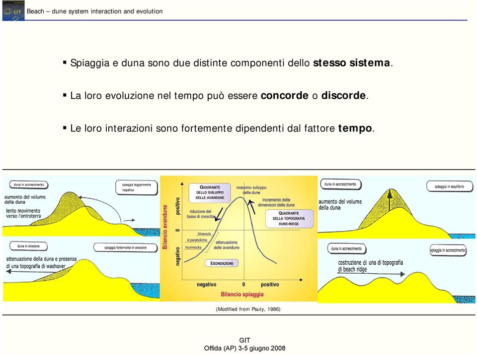 La loro evoluzione nel tempo può essere concorde o