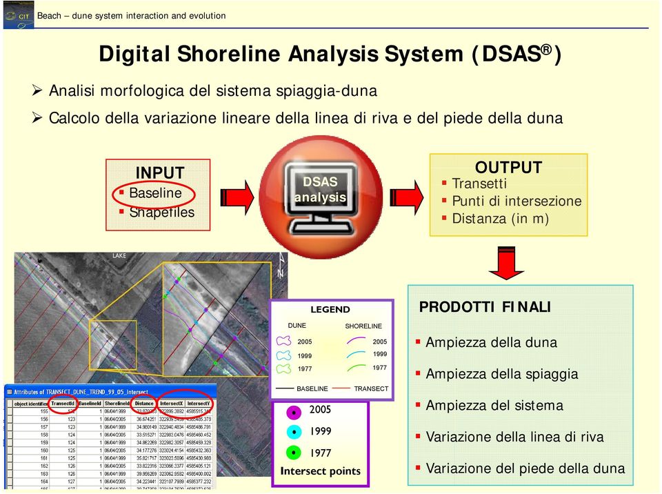 (in m) LEGEND DUNE SHORELINE 2005 2005 1999 1999 1977 1977 BASELINE TRANSECT 2005 1999 1977 Intersect points PRODOTTI FINALI