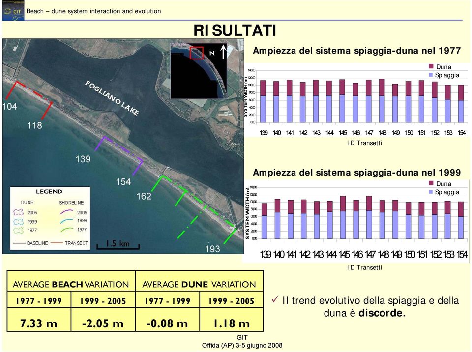 spiaggia-duna nel 1999 120,00 100,00 AVERAGE DUNE VARIATION 1977-1999 1999-2005 1977-1999 1999-2005 7.33 m -2.05 m -0.08 m 1.