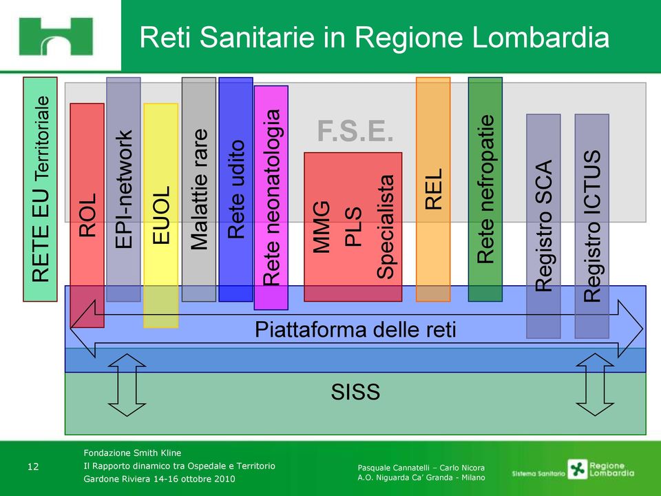 Registro SCA Registro ICTUS Reti Sanitarie in Regione