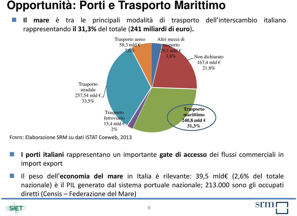 Elaborazione SRM su dati ISTAT Coeweb, 2013 Trasporto marittimo 240,8 mld 31,3% I porti italiani rappresentano un importante gate di accesso dei flussi commerciali in import export Il