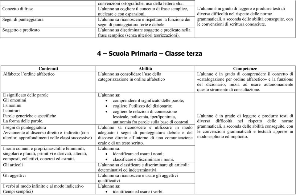 L alunno è in grado di leggere e produrre testi di diversa difficoltà nel rispetto delle norme grammaticali, a seconda delle abilità conseguite, con le convenzioni di scrittura conosciute.