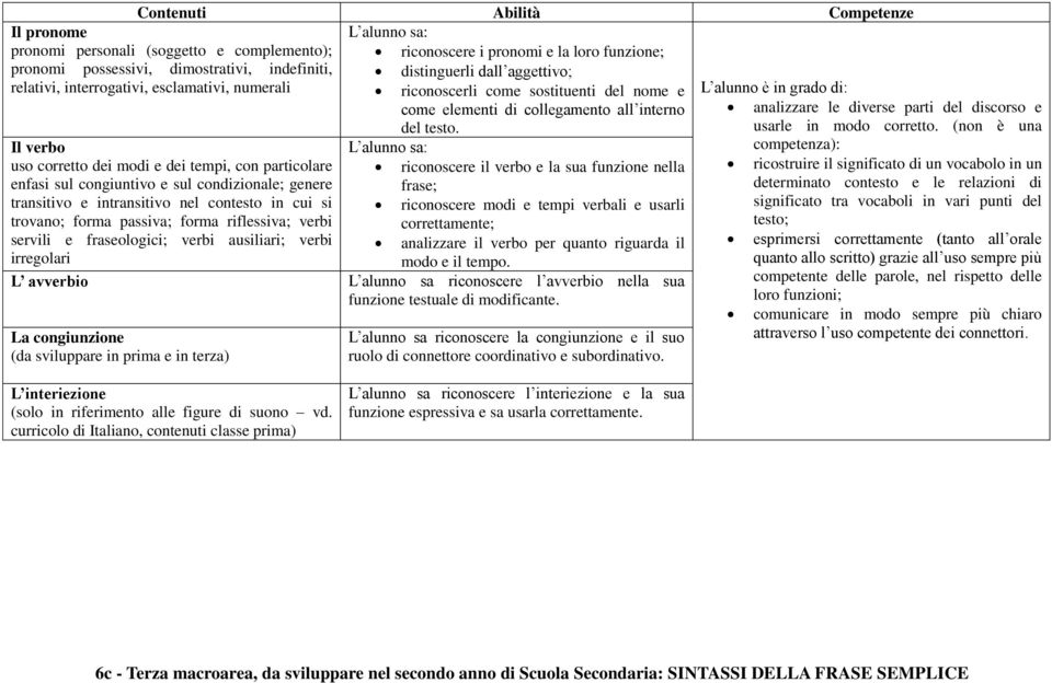 Il pronome pronomi personali (soggetto e complemento); pronomi possessivi, dimostrativi, indefiniti, relativi, interrogativi, esclamativi, numerali Il verbo uso corretto dei modi e dei tempi, con