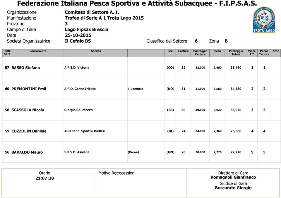 P.D. Canne Iridate (NO),,8,8 8 SCASSOLA Nicola Giorgio Galimberti,,, 9 CUZZOLIN Daniele