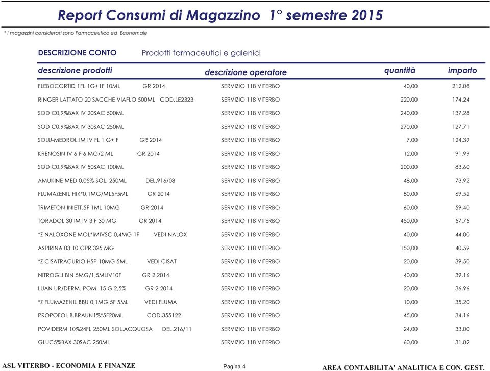 LE2323 SERVIZIO 118 VITERBO 2 SOD C0,9%BAX IV 20SAC 500ML SERVIZIO 118 VITERBO 2 SOD C0,9%BAX IV 30SAC 250ML SERVIZIO 118 VITERBO 270,00 SOLU-MEDROL IM IV FL 1 G+ F GR 2014 SERVIZIO 118 VITERBO 7,00