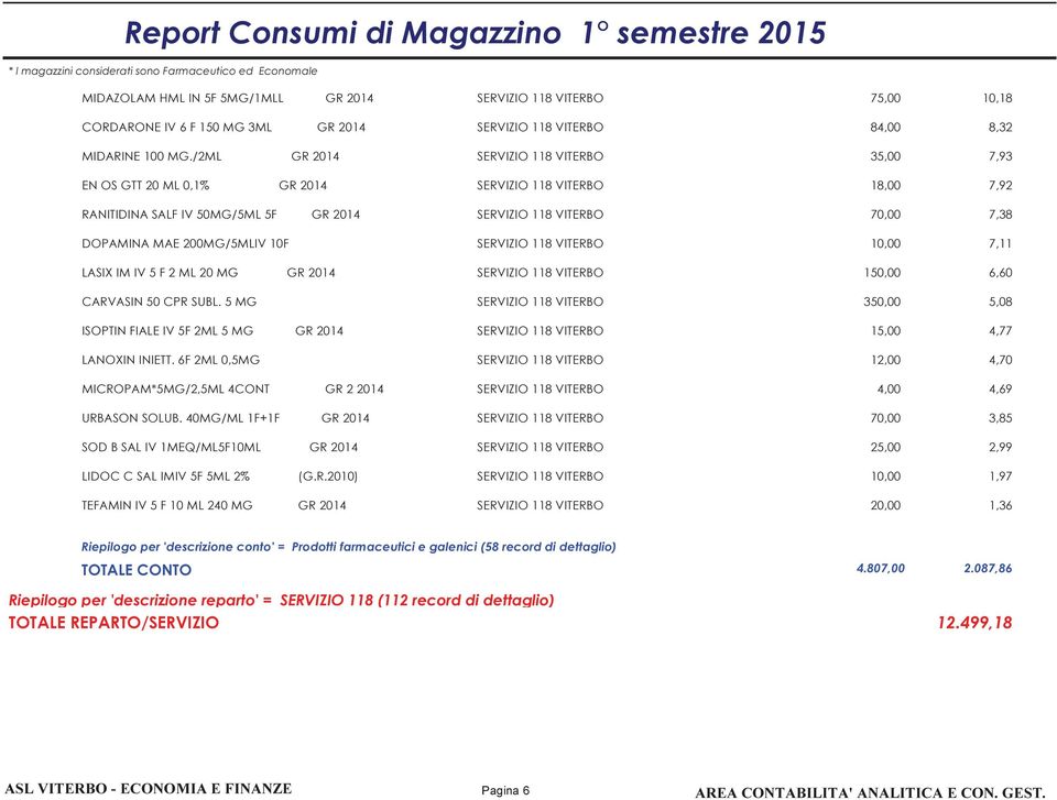 118 VITERBO LASIX IM IV 5 F 2 ML 20 MG GR 2014 SERVIZIO 118 VITERBO 1 CARVASIN 50 CPR SUBL. 5 MG SERVIZIO 118 VITERBO 3 ISOPTIN FIALE IV 5F 2ML 5 MG GR 2014 SERVIZIO 118 VITERBO 15,00 LANOXIN INIETT.