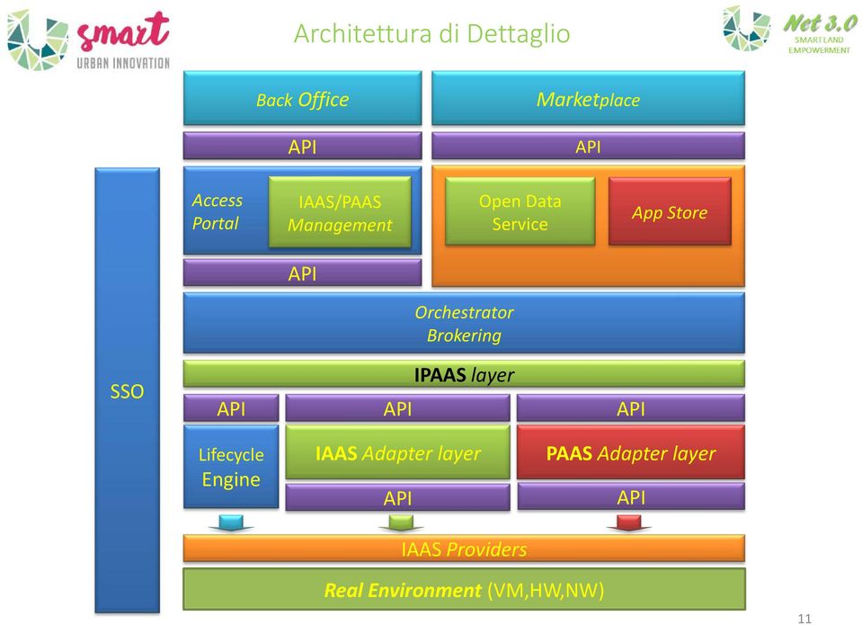 Orchestrator Brokering SSO IPAAS layer Lifecycle Engine IAAS