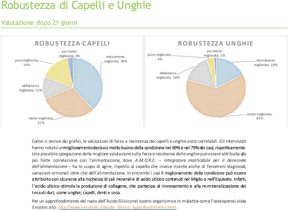 Gli intervistati hanno notato un miglioramento deciso o molto buono della condizione nel 69% e nel 79% dei casi, rispettivamente.