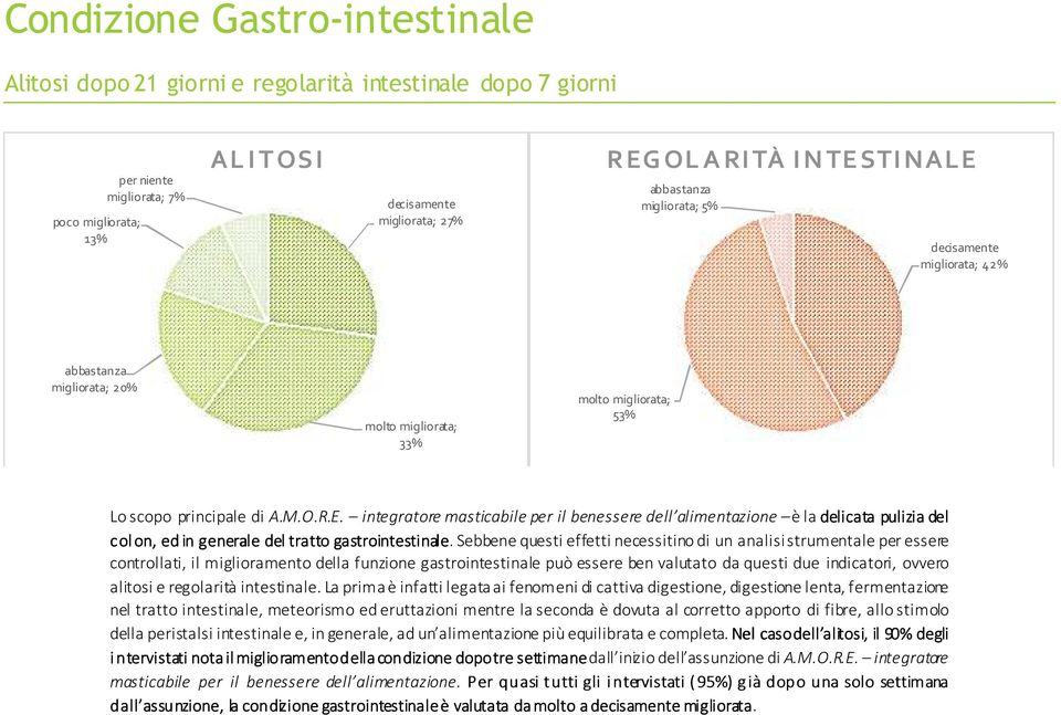 Sebbene questi effetti necessitino di un analisi strumentale per essere controllati, il miglioramento della funzione gastrointestinale può essere ben valutato da questi due indicatori, ovvero alitosi