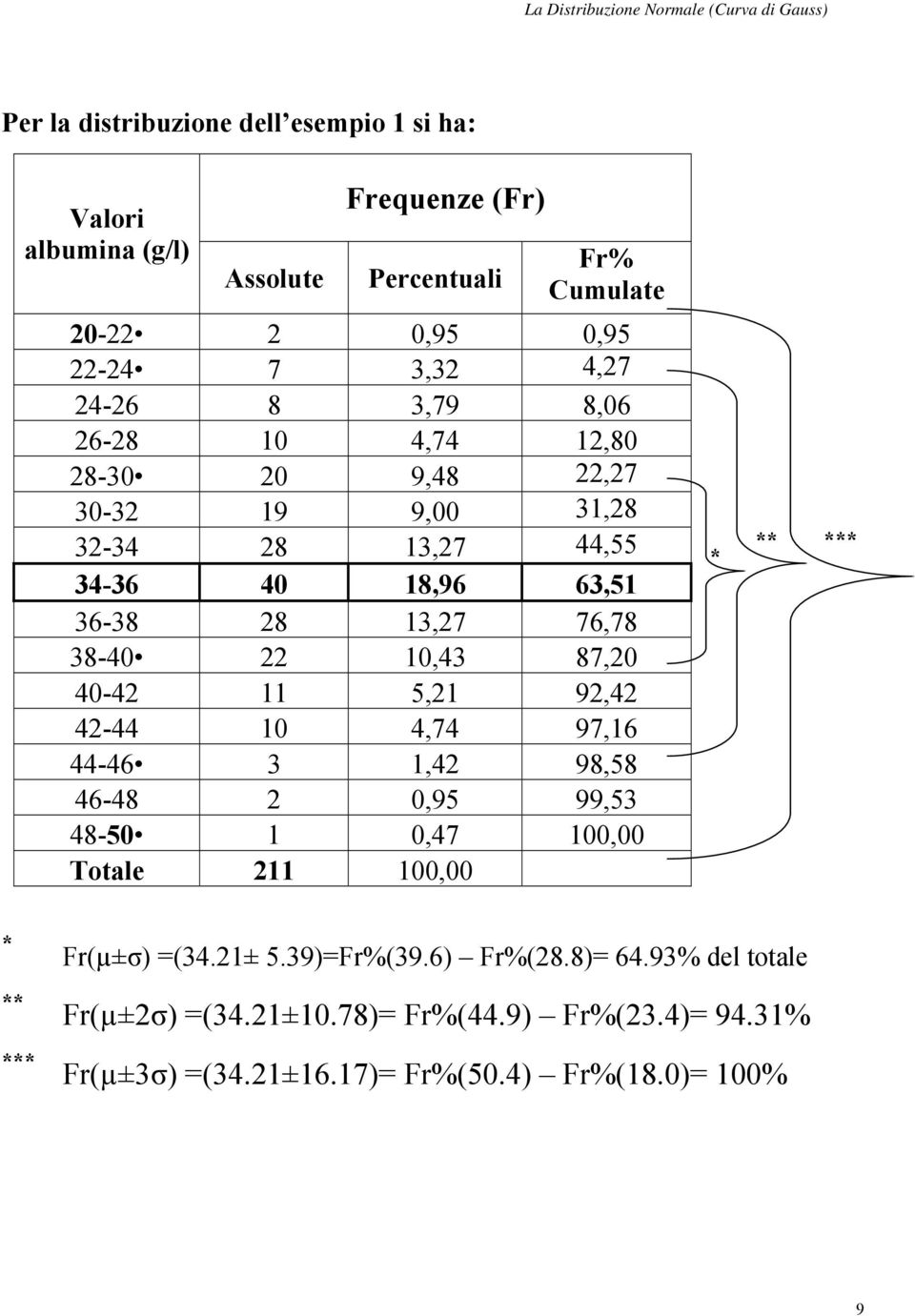 10,43 87,20 40-42 11 5,21 92,42 42-44 10 4,74 97,16 44-46 3 1,42 98,58 46-48 2 0,95 99,53 48-50 1 0,47 100,00 Totale 211 100,00 * ** *** * ** *** Fr(µ±σ)